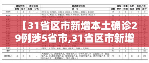 【31省区市新增本土确诊29例涉5省市,31省区市新增确诊57例 其中本土38例】