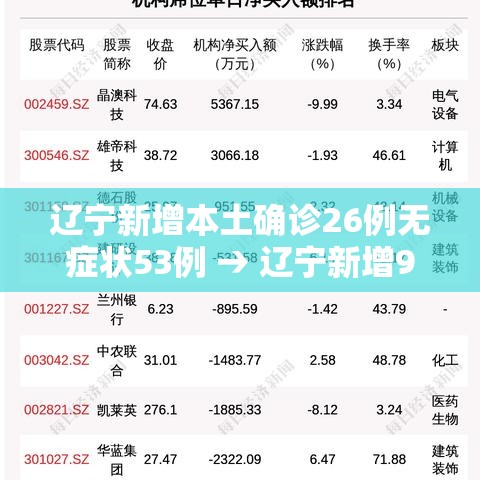 辽宁新增本土确诊26例无症状53例 → 辽宁新增9例确诊27例无症状