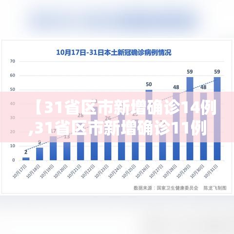 【31省区市新增确诊14例,31省区市新增确诊11例】