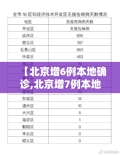 【北京增6例本地确诊,北京增7例本地确诊行动轨迹】