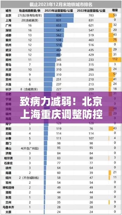 致病力减弱！北京上海重庆调整防控›北京上海疫情防控