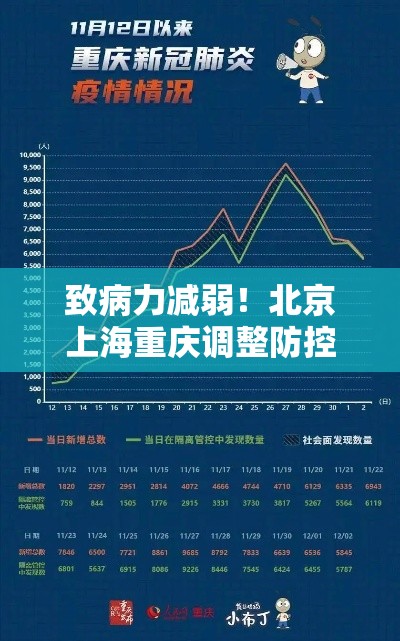 致病力减弱！北京上海重庆调整防控›北京上海疫情防控