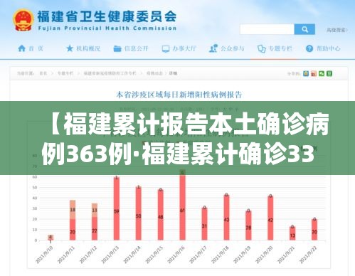 【福建累计报告本土确诊病例363例·福建累计确诊335例】