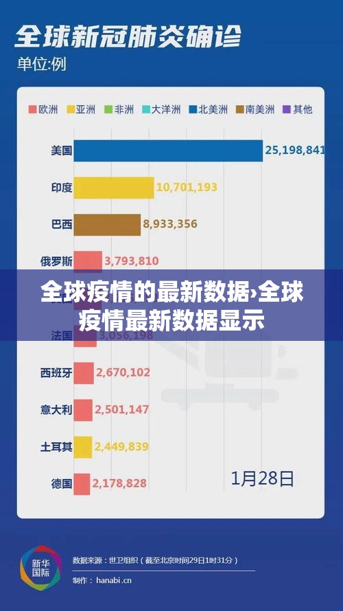 全球疫情的最新数据›全球疫情最新数据显示 全球疫情的最新数据›全球疫情最新数据显示