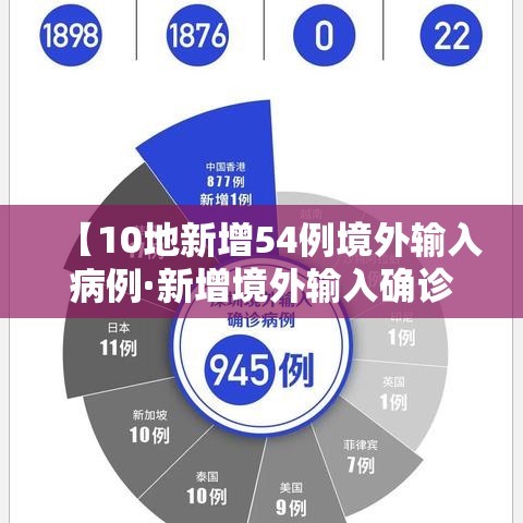 【10地新增54例境外输入病例·新增境外输入确诊病例10例】