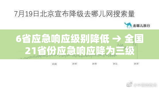 6省应急响应级别降低 → 全国21省份应急响应降为三级 6省应急响应级别降低 → 全国21省份应急响应降为三级