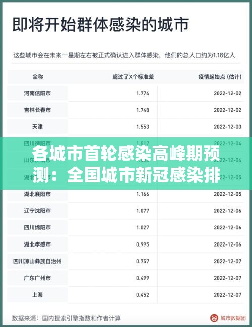 各城市首轮感染高峰期预测：全国城市新冠感染排名