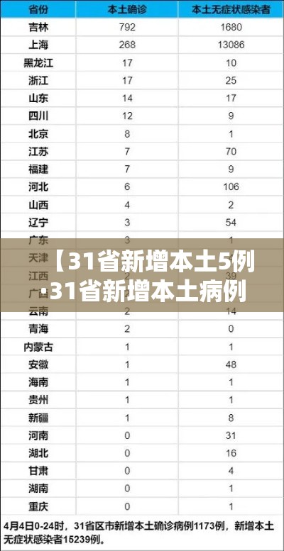 【31省新增本土5例·31省新增本土病例33+10】
