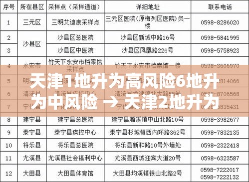 天津1地升为高风险6地升为中风险 → 天津2地升为中风险