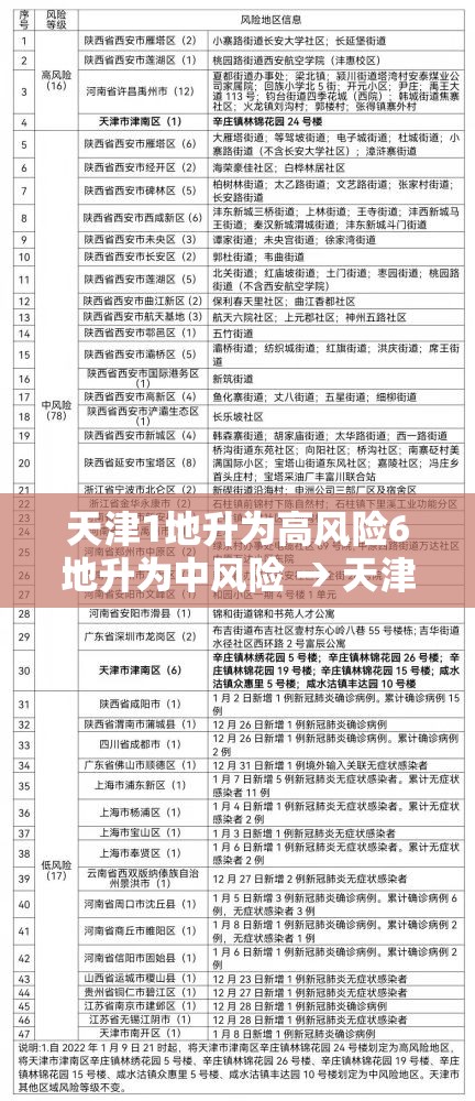 天津1地升为高风险6地升为中风险 → 天津2地升为中风险