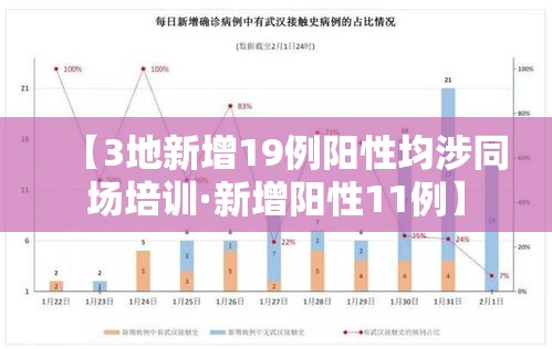 【3地新增19例阳性均涉同场培训·新增阳性11例】