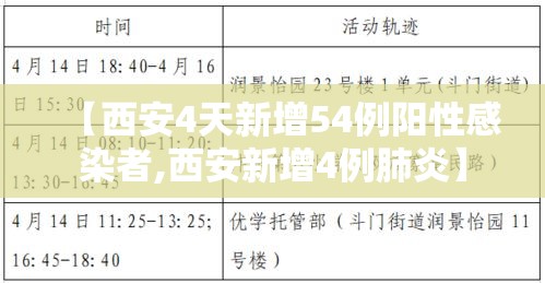 【西安4天新增54例阳性感染者,西安新增4例肺炎】