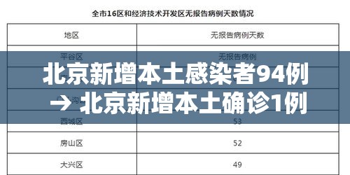 北京新增本土感染者94例 → 北京新增本土确诊1例