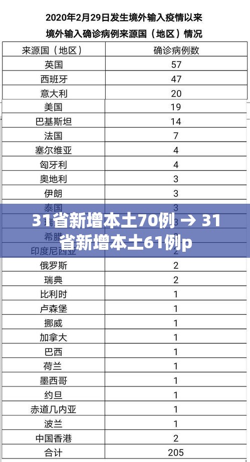 31省新增本土70例 → 31省新增本土61例p