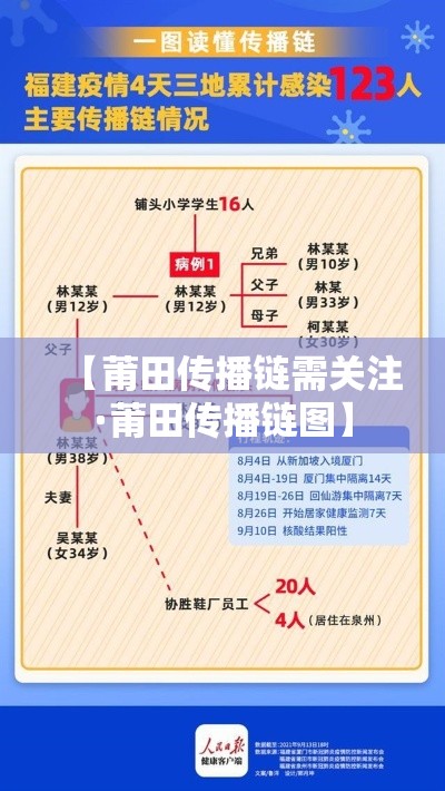 【莆田传播链需关注·莆田传播链图】 【莆田传播链需关注·莆田传播链图】