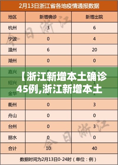 【浙江新增本土确诊45例,浙江新增本土确诊45例最新消息】 【浙江新增本土确诊45例,浙江新增本土确诊45例最新消息】