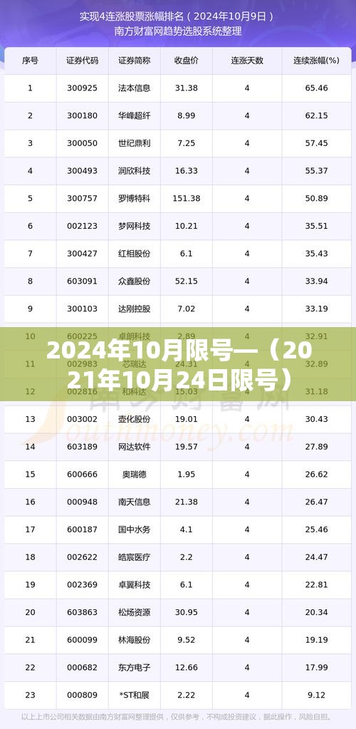 2024年10月限号—（2021年10月24日限号）
