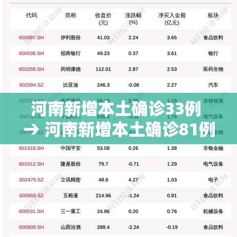 河南新增本土确诊33例 → 河南新增本土确诊81例
