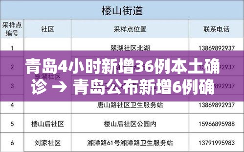青岛4小时新增36例本土确诊 → 青岛公布新增6例确诊病例详情,均系无症状感染者转归