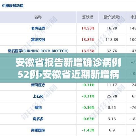 安徽省报告新增确诊病例52例›安徽省近期新增病例 安徽省报告新增确诊病例52例›安徽省近期新增病例