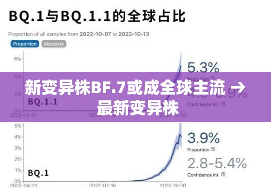 新变异株BF.7或成全球主流 → 最新变异株