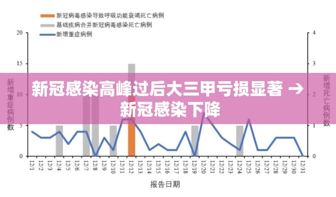新冠感染高峰过后大三甲亏损显著 → 新冠感染下降