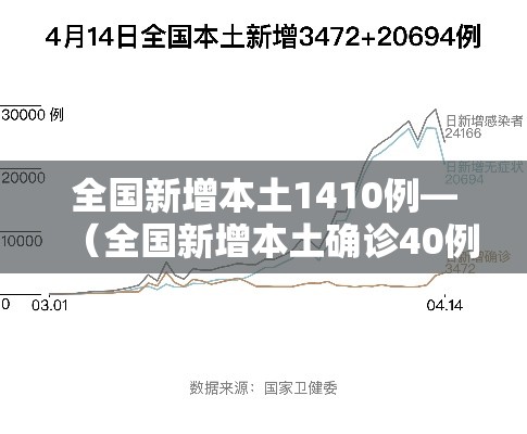 全国新增本土1410例—（全国新增本土确诊40例）