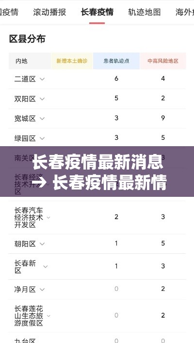 长春疫情最新消息 → 长春疫情最新情况最新报道