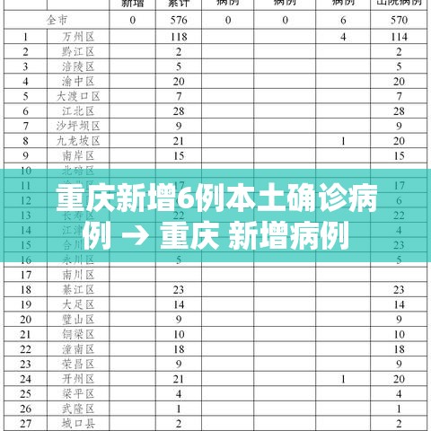 重庆新增6例本土确诊病例 → 重庆 新增病例 重庆新增6例本土确诊病例 → 重庆 新增病例