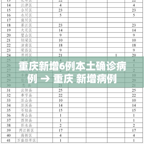 重庆新增6例本土确诊病例 → 重庆 新增病例 重庆新增6例本土确诊病例 → 重庆 新增病例