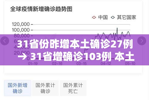 31省份昨增本土确诊27例 → 31省增确诊103例 本土88例