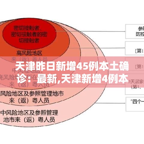 天津昨日新增45例本土确诊：最新,天津新增4例本土确诊病例
