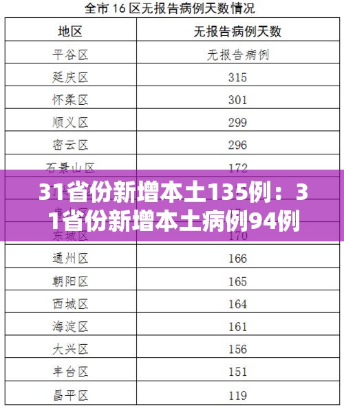 31省份新增本土135例：31省份新增本土病例94例