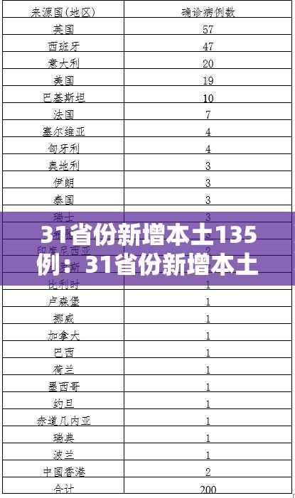 31省份新增本土135例：31省份新增本土病例94例