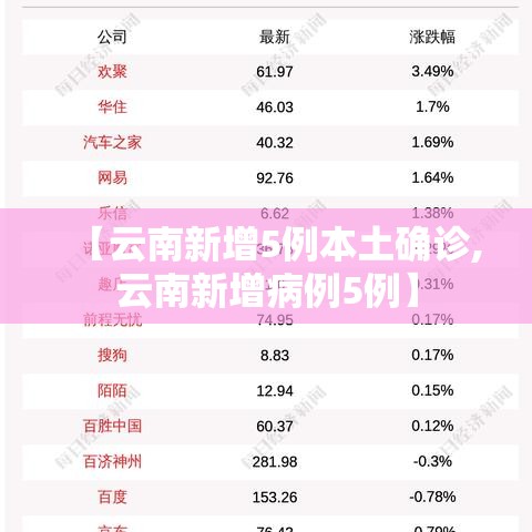 【云南新增5例本土确诊,云南新增病例5例】
