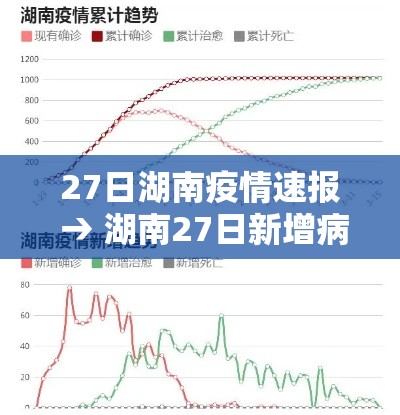 27日湖南疫情速报 → 湖南27日新增病例