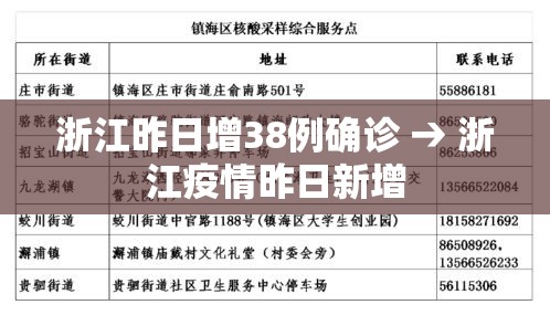 浙江昨日增38例确诊 → 浙江疫情昨日新增