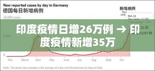 印度疫情日增26万例 → 印度疫情新增35万