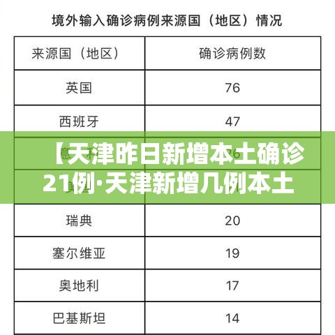 【天津昨日新增本土确诊21例·天津新增几例本土确诊病例】 【天津昨日新增本土确诊21例·天津新增几例本土确诊病例】