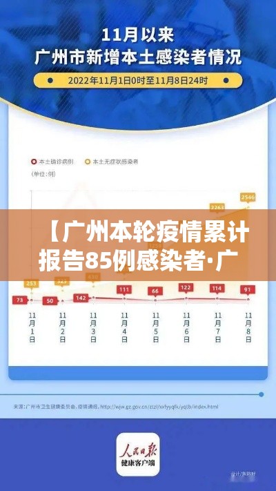【广州本轮疫情累计报告85例感染者·广州疫情最新消息今天多少例了】