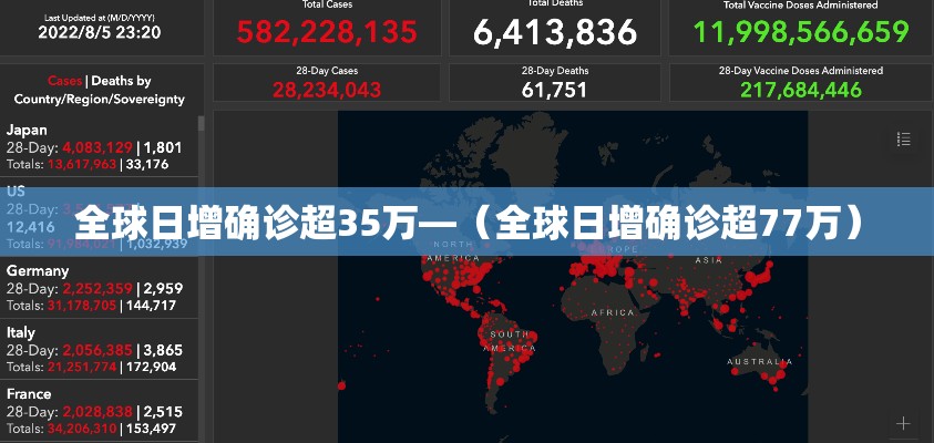 全球日增确诊超35万—（全球日增确诊超77万）
