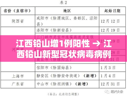 江西铅山增1例阳性 → 江西铅山新型冠状病毒病例 江西铅山增1例阳性 → 江西铅山新型冠状病毒病例