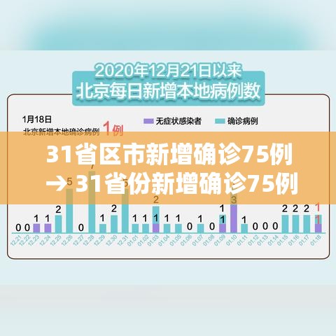 31省区市新增确诊75例 → 31省份新增确诊75例 含本土55例