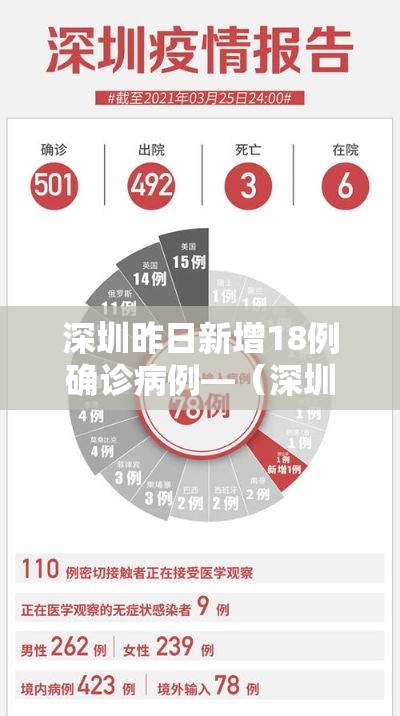 深圳昨日新增18例确诊病例—（深圳市昨日新增病例）