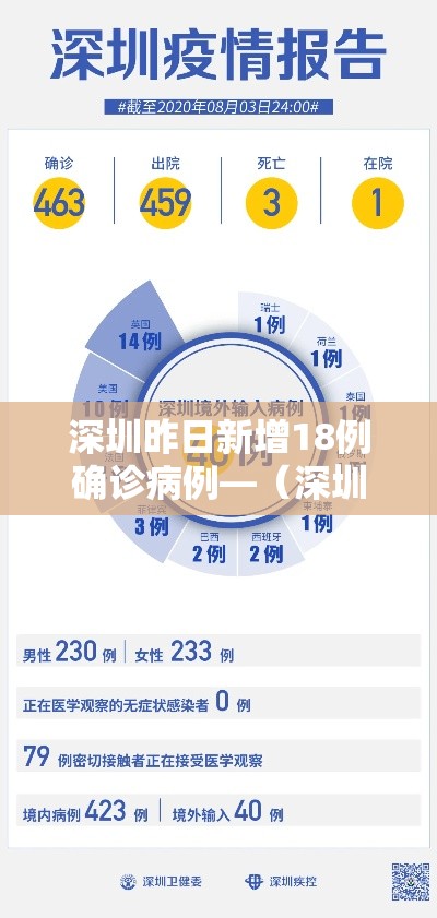 深圳昨日新增18例确诊病例—（深圳市昨日新增病例）