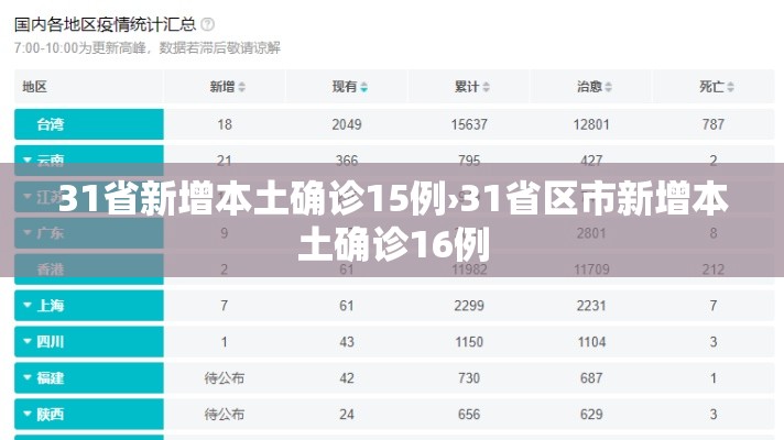 31省新增本土确诊15例›31省区市新增本土确诊16例