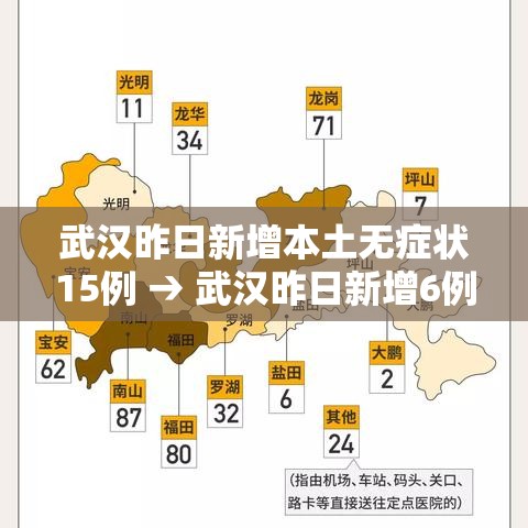 武汉昨日新增本土无症状15例 → 武汉昨日新增6例