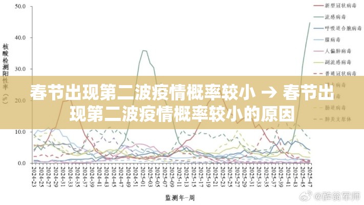 春节出现第二波疫情概率较小 → 春节出现第二波疫情概率较小的原因