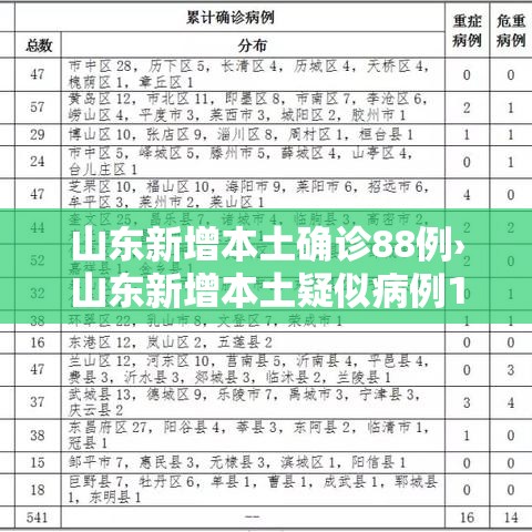 山东新增本土确诊88例›山东新增本土疑似病例1例 现有确诊25例
