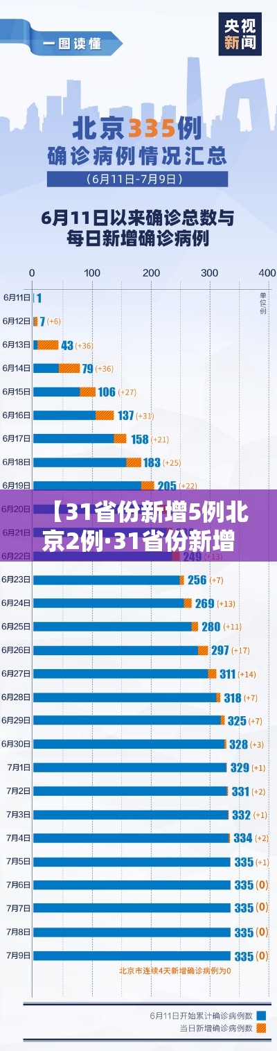 【31省份新增5例北京2例·31省份新增12例 其中北京7例】